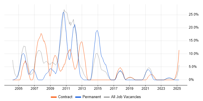 Job vacancy trend for Oracle in the Highlands