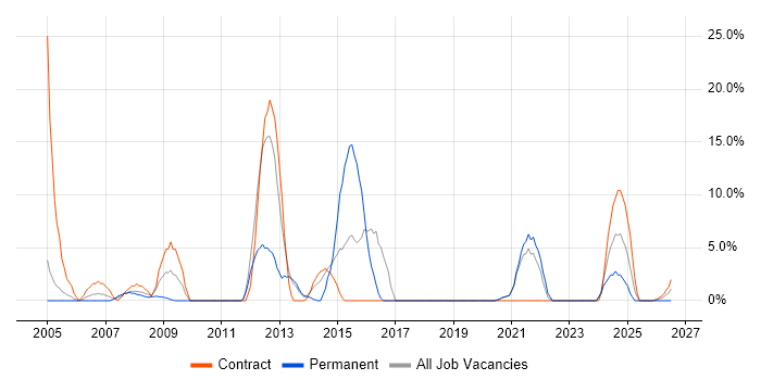 Organisational Skills job vacancy trend in the Highlands