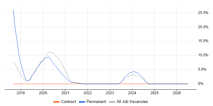 Penetration Testing job vacancy trend in the Highlands