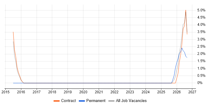 Performance Metrics job vacancy trend in the Highlands