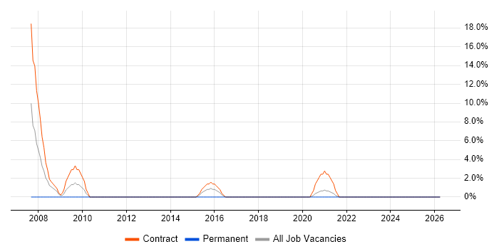 PKI job vacancy trend in the Highlands
