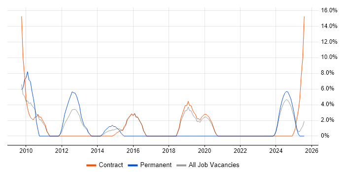 Job vacancy trend for PMO in the Highlands Job vacancy trend for PMO in the Highlands
