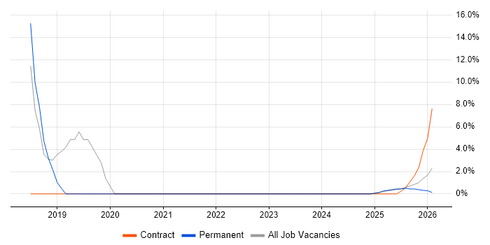 Power BI job vacancy trend in the Highlands