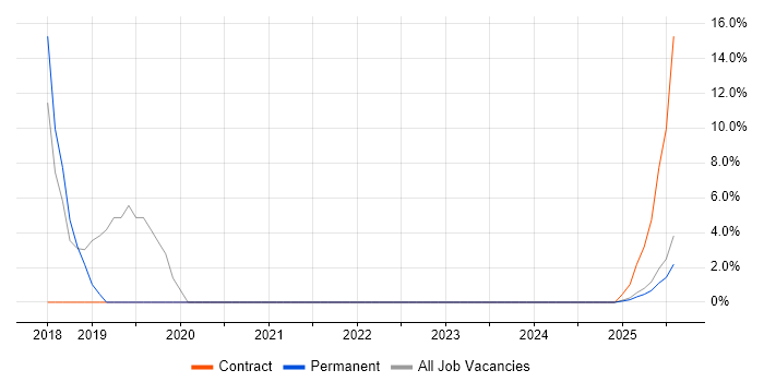 Job vacancy trend for Power Platform in the Highlands Job vacancy trend for Power Platform in the Highlands