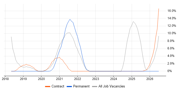 PowerShell job vacancy trend in the Highlands