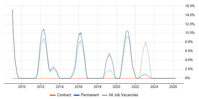 Problem Management job vacancy trend in the Highlands