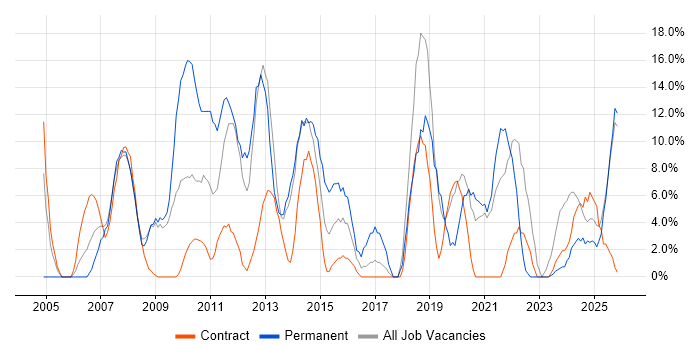 Problem-Solving job vacancy trend in the Highlands