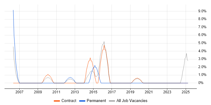 Job vacancy trend for Programme Management in the Highlands