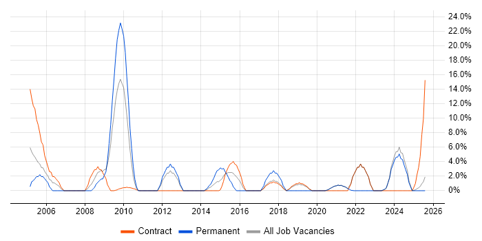Job vacancy trend for Project Delivery in the Highlands Job vacancy trend for Project Delivery in the Highlands