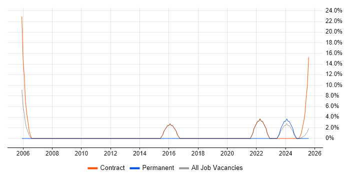 Job vacancy trend for Project Governance in the Highlands Job vacancy trend for Project Governance in the Highlands