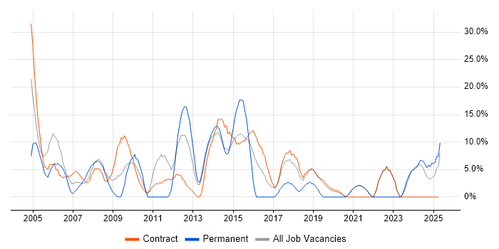 Job vacancy trend for Project Management in the Highlands Job vacancy trend for Project Management in the Highlands