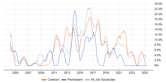 Job vacancy trend for Public Sector in the Highlands Job vacancy trend for Public Sector in the Highlands