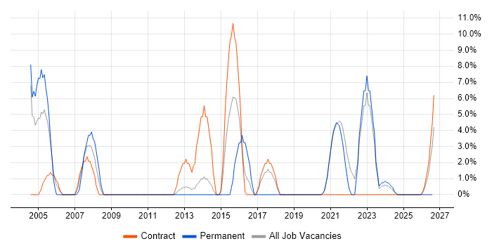 QA job vacancy trend in the Highlands