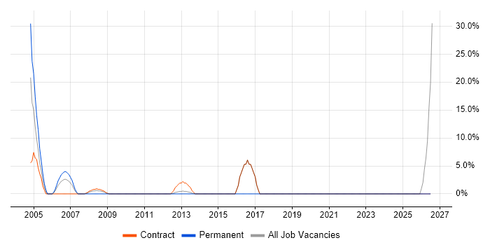 Requirements Gathering job vacancy trend in the Highlands