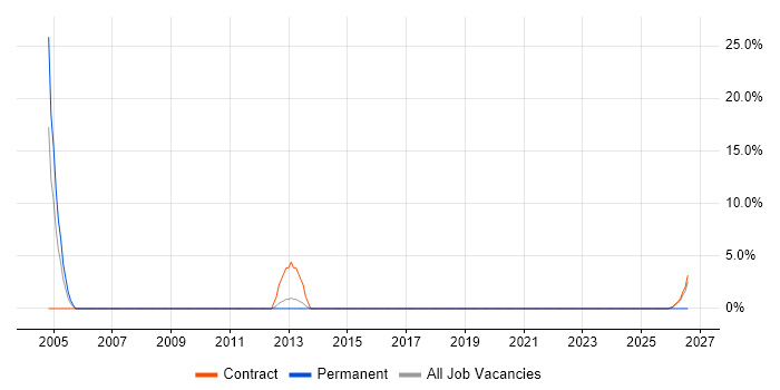 Requirements Workshops job vacancy trend in the Highlands