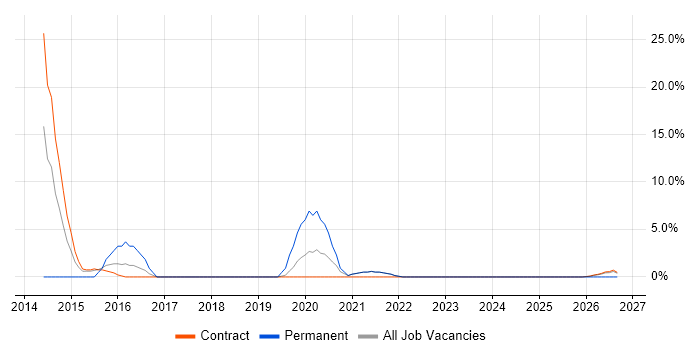 Risk Assessment job vacancy trend in the Highlands