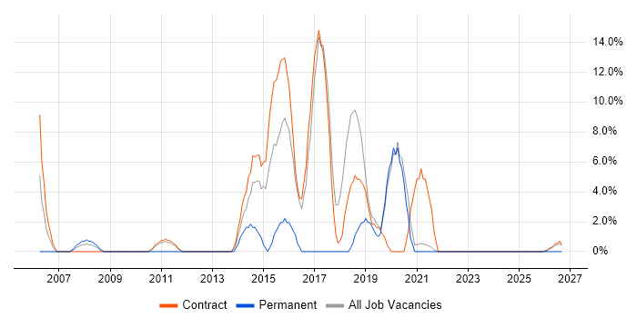 Risk Management job vacancy trend in the Highlands