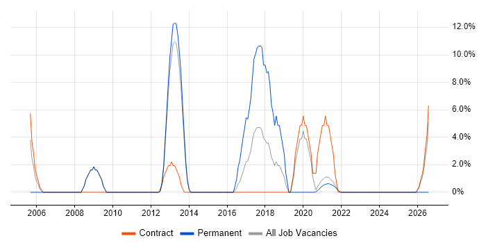 Roadmaps job vacancy trend in the Highlands