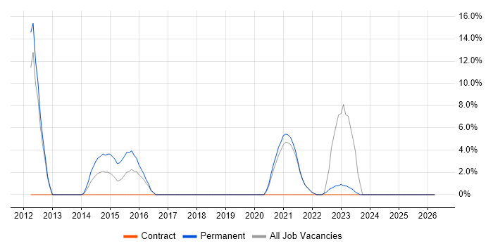 Root Cause Analysis job vacancy trend in the Highlands