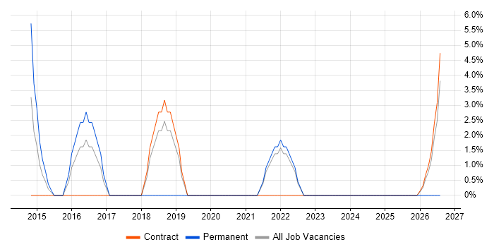 SaaS job vacancy trend in the Highlands