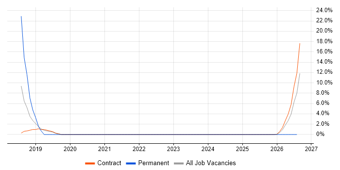 Salesforce job vacancy trend in the Highlands