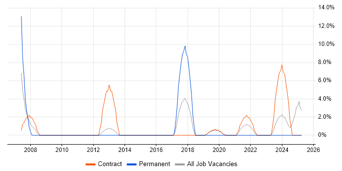 Job vacancy trend for SAP in the Highlands