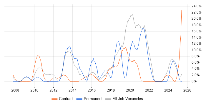 Job vacancy trend for SC Cleared in the Highlands Job vacancy trend for SC Cleared in the Highlands