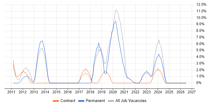 Security Analyst job vacancy trend in the Highlands