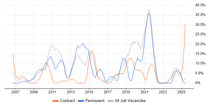 Job vacancy trend for Security Cleared in the Highlands Job vacancy trend for Security Cleared in the Highlands