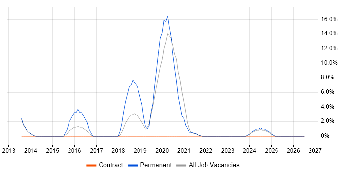 Security Operations Centre job vacancy trend in the Highlands