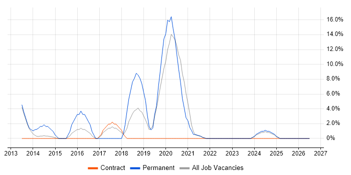 Security Operations job vacancy trend in the Highlands