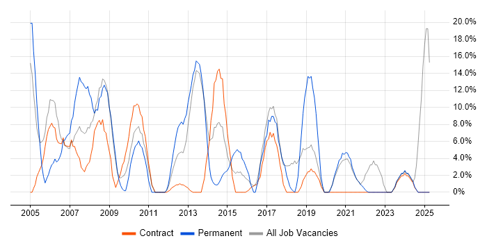 Job vacancy trend for Senior in the Highlands Job vacancy trend for Senior in the Highlands