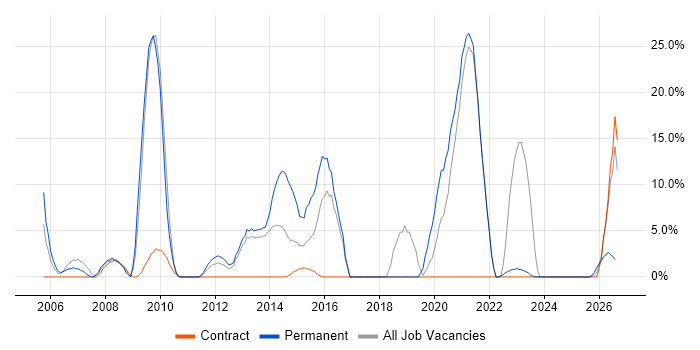 Service Management job vacancy trend in the Highlands