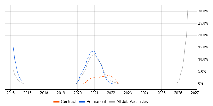 ServiceNow job vacancy trend in the Highlands