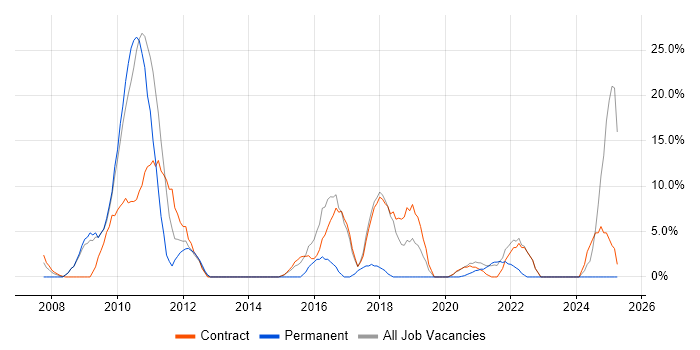 Job vacancy trend for SharePoint in the Highlands