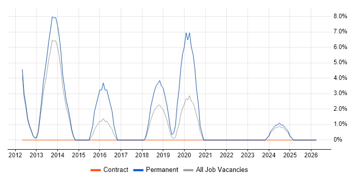 SIEM job vacancy trend in the Highlands