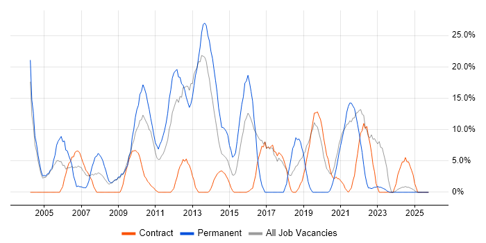 SLA job vacancy trend in the Highlands