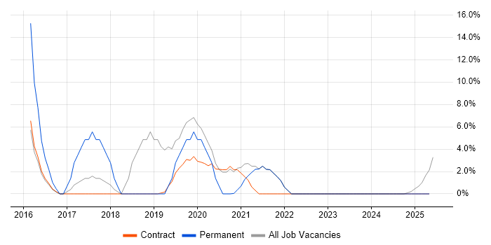 Job vacancy trend for Smartphone in the Highlands Job vacancy trend for Smartphone in the Highlands