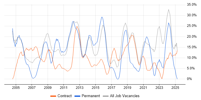 Job vacancy trend for Social Skills in the Highlands