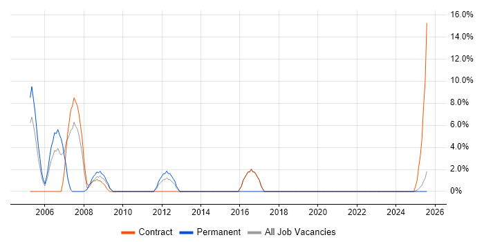 Job vacancy trend for SQL Developer in the Highlands Job vacancy trend for SQL Developer in the Highlands