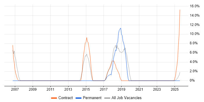 Job vacancy trend for SQL Server Reporting Services in the Highlands