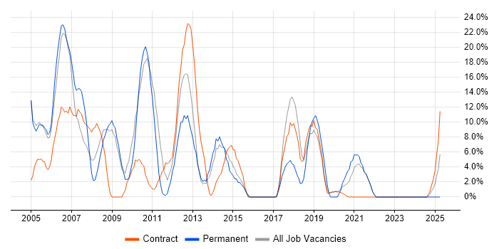 Job vacancy trend for SQL Server in the Highlands