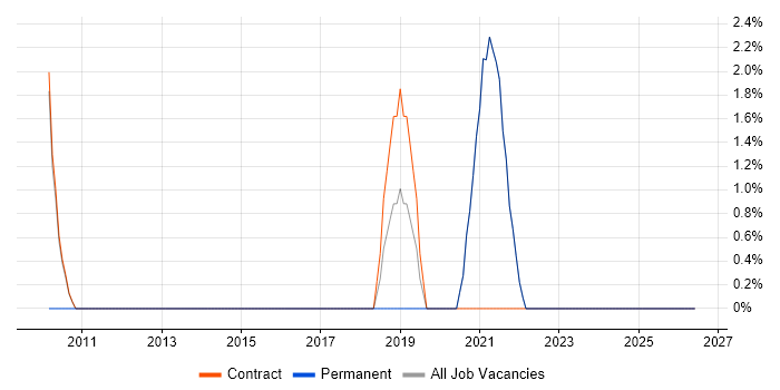 Supplier Management job vacancy trend in the Highlands