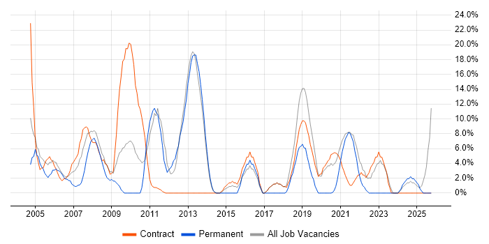 Support Engineer job vacancy trend in the Highlands