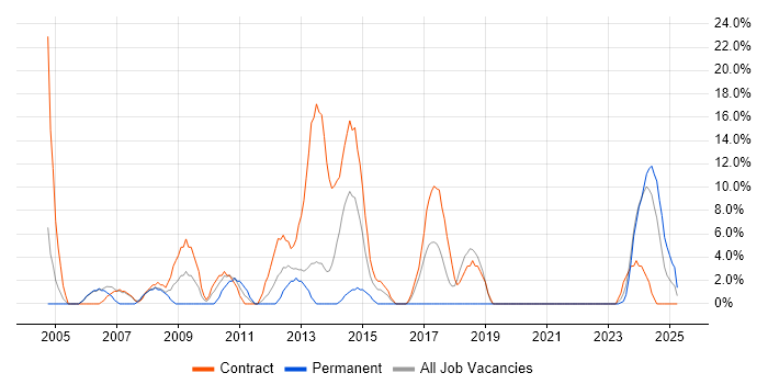 Job vacancy trend for Systems Engineer in the Highlands Job vacancy trend for Systems Engineer in the Highlands