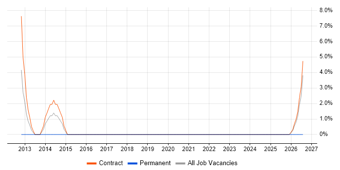 Technical Analysis job vacancy trend in the Highlands