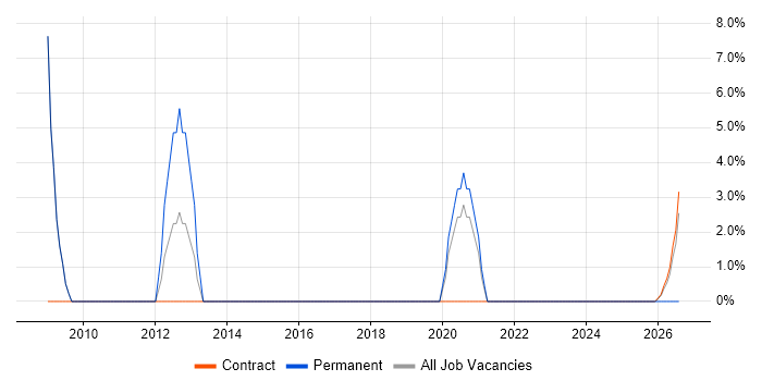 Technical Leadership job vacancy trend in the Highlands