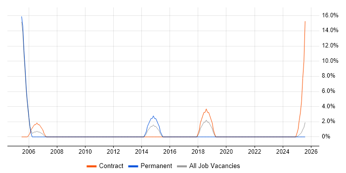 Job vacancy trend for Technical Manager in the Highlands Job vacancy trend for Technical Manager in the Highlands