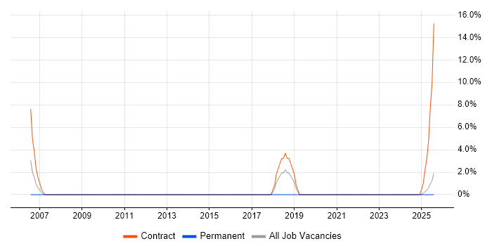 Job vacancy trend for Technical Project Manager in the Highlands Job vacancy trend for Technical Project Manager in the Highlands