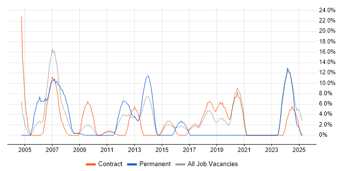 Job vacancy trend for Telecoms in the Highlands